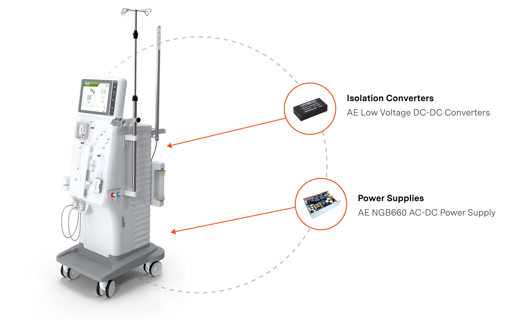 Powering patient care instruments and power requirements for dialysis equipment.